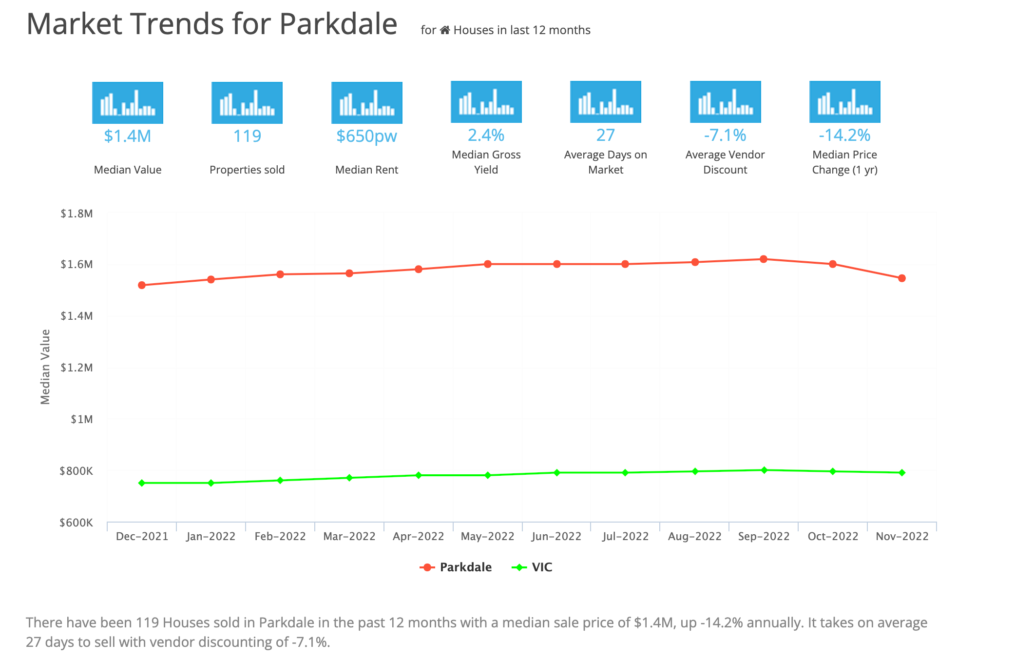 Market trends Parkdale March 2023