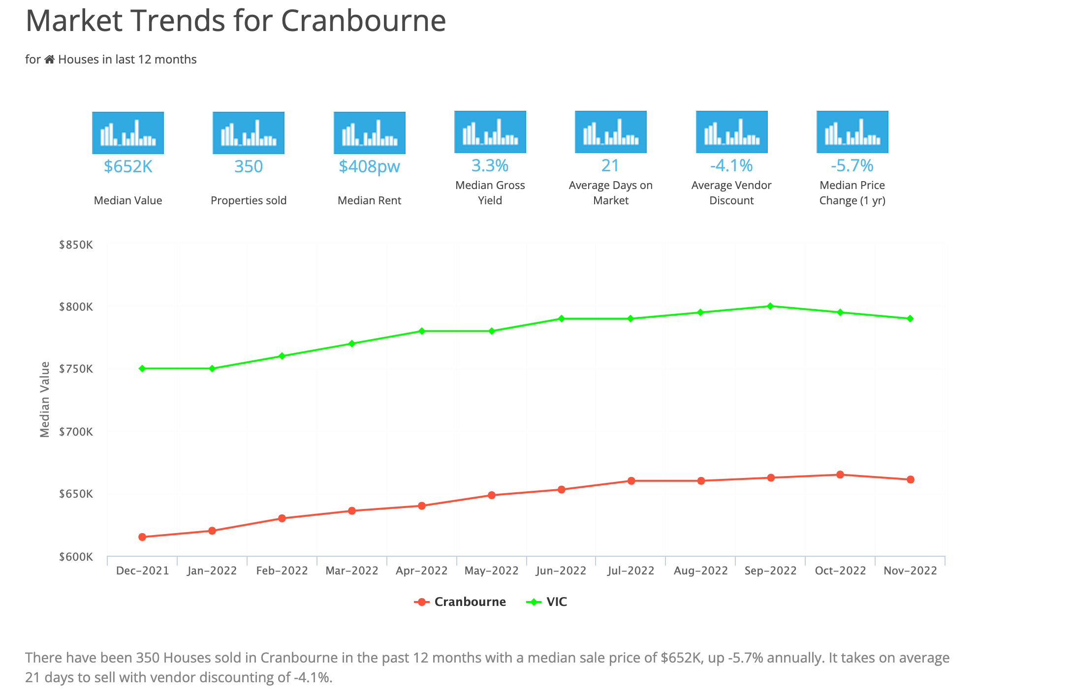 Market Trends for Cranbourne March 2023