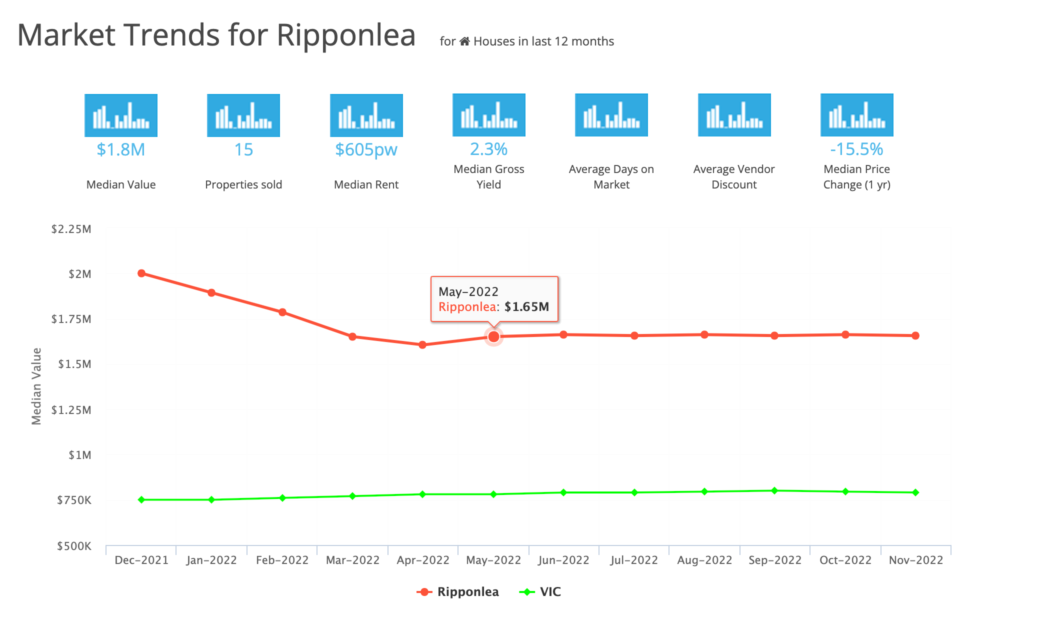 Market Trends for Ripponlea March 2023