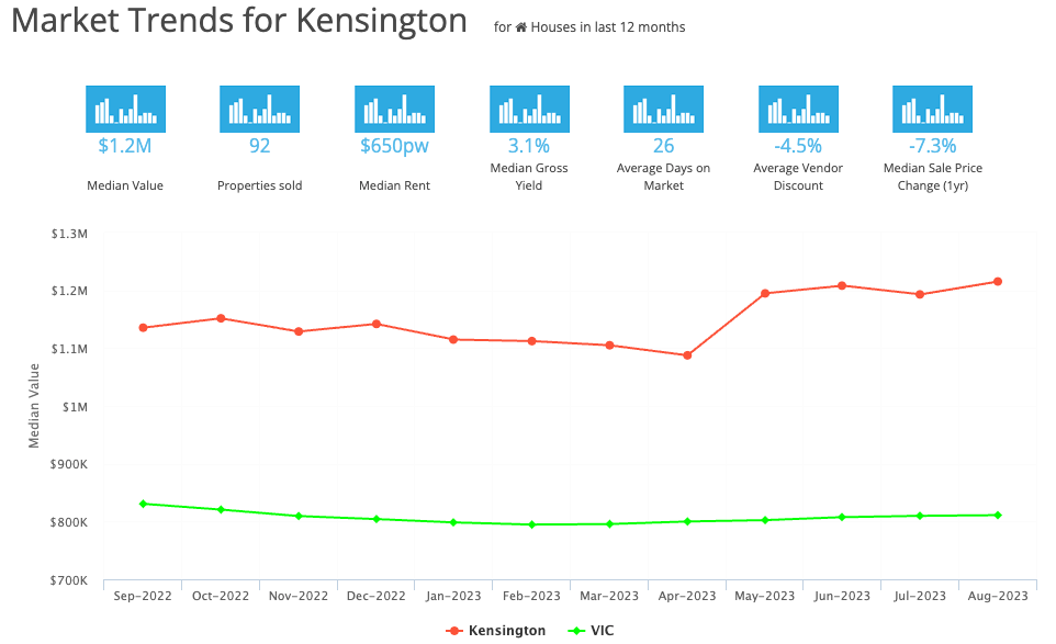 Market Trends for Kensington